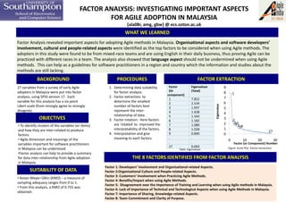 FACTOR ANALYSIS: INVESTIGATING IMPORTANT ASPECTS
                                                  FOR AGILE ADOPTION IN MALAYSIA
                                                                   {ala08r, amg, gbw} @ ecs.soton.ac.uk
                                                                 WHAT WE LEARNED
Factor Analysis revealed important aspects for adopting Agile methods in Malaysia. Organisational aspects and software developers’
involvement, cultural and people-related aspects were identified as the top factors to be considered when using Agile methods. The
adopters in this study were found to be from mixed-race teams and are using English in their daily business, thus proving Agile can be
practiced with different races in a team. The analysis also showed that language aspect should not be undermined when using Agile
methods. This can help as a guidelines for software practitioners in a region and country which the information and studies about the
methods are still lacking.
             BACKGROUND                                     PROCEDURES                                            FACTOR EXTRACTION
27 variables from a survey of early Agile              1. Determining data suitability        Factor         Eigenvalues                9
adopters in Malaysia were put into factor                 for factor analysis.                (Or            (Total)
                                                                                                                                        8       1
                                                                                             component)
analysis; using SPSS version 17. Each                  2. Factor extraction: to                                                         7
                                                                                             1               7.852
variable for this analysis has a six-point                determine the smallest                                                        6
                                                                                             2               2.534




                                                                                                                           Eigenvalue
Likert-scale (from strongly agree to strongly             number of factors best             3               1.937                      5
disagree).                                                represent the inter-               4               1.638                      4
                                                          relationship of data.              5               1.543
              OBJECTIVES                               3. Factor rotation: Here factors      6               1.182
                                                                                                                                        3       2
                                                          are ‘rotated’ to improved the                                                 2        345
• To identify clusters of the variables (or items)                                           7               1.080                                  678
and how they are inter-related to produce                 interpretability of the factors.   8               1.028                      1
                                                                                                                                                                               27
factors.                                               4. Interpretation and give            9               0.890                      0
• Agile dimension and meanings of the                     meaning to each factors.           .               .
                                                                                                                                            0           10            20             30
                                                                                             .               .                                  Factor (or Component) Number
variables important for software practitioners
                                                                                             27              0.093                          Figure: Scree Plot (Factor extraction)
in Malaysia can be understood.                                                                     Table: Eigenvalues
•Factor analysis can help to provide a summary
for data inter-relationship from Agile adoption                       THE 8 FACTORS IDENTIFIED FROM FACTOR ANALYSIS
in Malaysia.
                                                     Factor 1: Developers’ Involvement and Organisational-related Aspects.
        SUITABILITY OF DATA                          Factor 2:Organisational Culture and People-related Aspects.
                                                     Factor 3: Customers’ Involvement when Practicing Agile Methods.
• Keiser-Meyer-Olkin (KMO) – a measure of
                                                     Factor 4: Benefits/Impact when using Agile Methods.
sampling adequacy ranges from 0 to 1.
                                                     Factor 5: Disagreement over the Importance of Training and Learning when using Agile methods in Malaysia.
• From this analysis, a KMO of 0.755 was
                                                     Factor 6: Lack of Importance of Technical and Technological Aspects when using Agile Methods in Malaysia.
obtained.
                                                     Factor 7: Importance of Sharing, Knowledge-related Aspects.
                                                     Factor 8: Team Commitment and Clarity of Purpose.
 