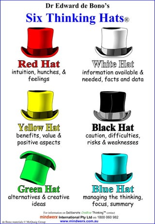 Dr Edward de Bono’s Six Thinking Hats ® intuition, hunches, & feelings information available & needed, facts and data benefits, value & positive aspects caution, difficulties, risks & weaknesses alternatives & creative ideas managing the thinking, focus, summary White Hat Red Hat Yellow Hat Black Hat Green Hat Blue Hat For information on  Deliberate  Cre8ive  Thinking™  contact mind werx   International   Pty Ltd  on  1800 060 982 www.mindwerx.com.au de Bono materials © McQuaig Group 