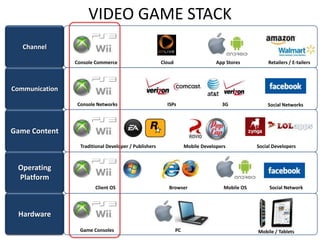 VIDEO GAME STACK Channel Cloud App Stores Retailers / E-tailers Console Commerce Communication ISPs Console Networks 3G Social Networks Game Content Traditional Developer / Publishers Social Developers Mobile Developers Operating Platform Client OS Browser Social Network Mobile OS Hardware Game Consoles PC Mobile / Tablets 