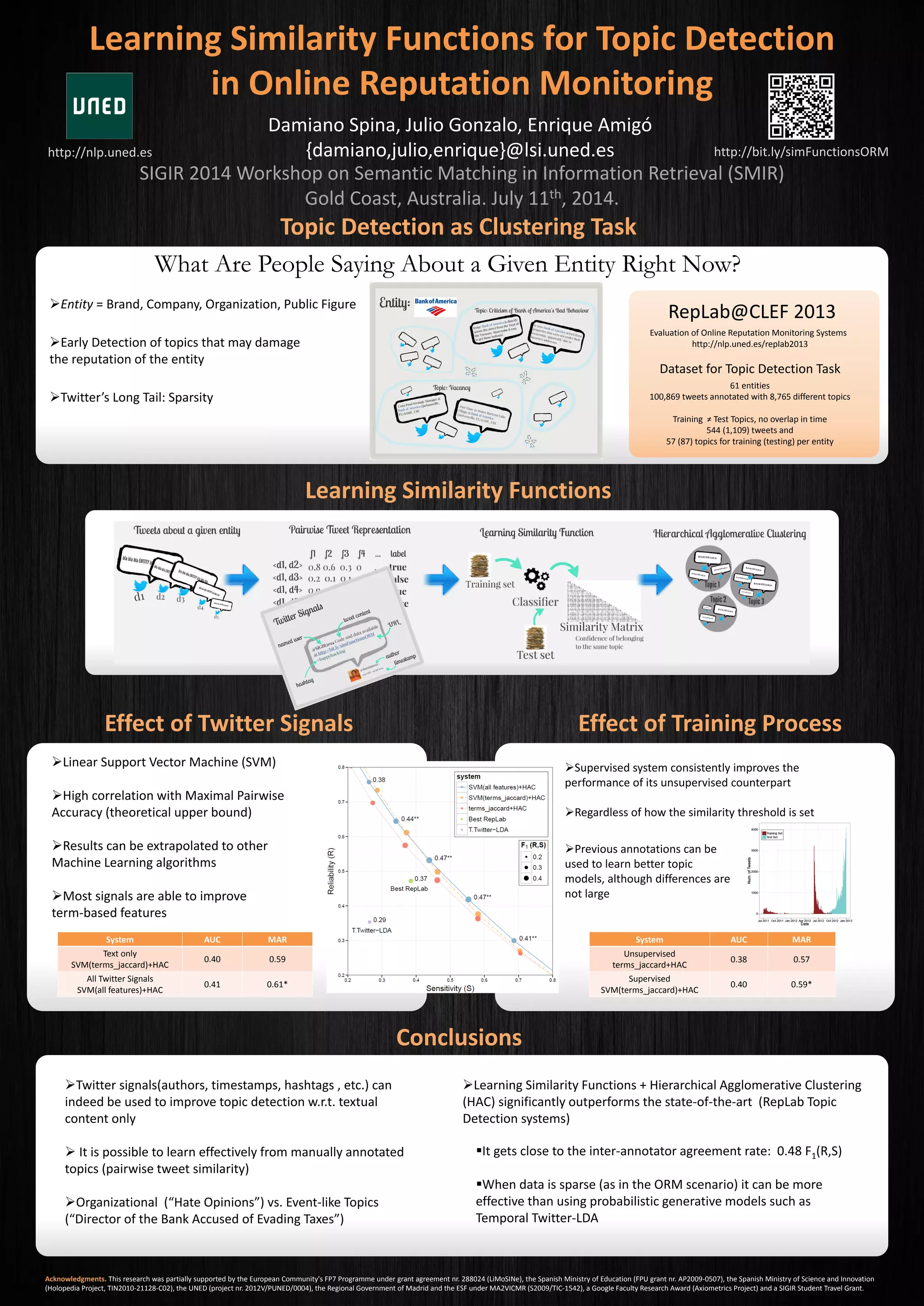 Linear Support Vector Machine (SVM)
High correlation with Maximal Pairwise
Accuracy (theoretical upper bound)
Results can be extrapolated to other
Machine Learning algorithms
Most signals are able to improve
term-based features
Supervised system consistently improves the
performance of its unsupervised counterpart
Regardless of how the similarity threshold is set
Topic Detection as Clustering Task
Conclusions
Effect of Twitter Signals Effect of Training Process
Learning Similarity Functions for Topic Detection
in Online Reputation Monitoring
SIGIR 2014 Workshop on Semantic Matching in Information Retrieval (SMIR)
Gold Coast, Australia. July 11th, 2014.
Damiano Spina, Julio Gonzalo, Enrique Amigó
{damiano,julio,enrique}@lsi.uned.es
Acknowledgments. This research was partially supported by the European Community's FP7 Programme under grant agreement nr. 288024 (LiMoSINe), the Spanish Ministry of Education (FPU grant nr. AP2009-0507), the Spanish Ministry of Science and Innovation
(Holopedia Project, TIN2010-21128-C02), the UNED (project nr. 2012V/PUNED/0004), the Regional Government of Madrid and the ESF under MA2VICMR (S2009/TIC-1542), a Google Faculty Research Award (Axiometrics Project) and a SIGIR Student Travel Grant.
What Are People Saying About a Given Entity Right Now?
Entity = Brand, Company, Organization, Public Figure
Early Detection of topics that may damage
the reputation of the entity
Twitter’s Long Tail: Sparsity
http://bit.ly/simFunctionsORM
Learning Similarity Functions
System AUC MAR
Text only
SVM(terms_jaccard)+HAC
0.40 0.59
All Twitter Signals
SVM(all features)+HAC
0.41 0.61*
System AUC MAR
Unsupervised
terms_jaccard+HAC
0.38 0.57
Supervised
SVM(terms_jaccard)+HAC
0.40 0.59*
RepLab@CLEF 2013
61 entities
100,869 tweets annotated with 8,765 different topics
Training ≠ Test Topics, no overlap in time
544 (1,109) tweets and
57 (87) topics for training (testing) per entity
Dataset for Topic Detection Task
Evaluation of Online Reputation Monitoring Systems
http://nlp.uned.es/replab2013
Twitter signals(authors, timestamps, hashtags , etc.) can
indeed be used to improve topic detection w.r.t. textual
content only
 It is possible to learn effectively from manually annotated
topics (pairwise tweet similarity)
Organizational (“Hate Opinions”) vs. Event-like Topics
(“Director of the Bank Accused of Evading Taxes”)
Learning Similarity Functions + Hierarchical Agglomerative Clustering
(HAC) significantly outperforms the state-of-the-art (RepLab Topic
Detection systems)
It gets close to the inter-annotator agreement rate: 0.48 F1(R,S)
When data is sparse (as in the ORM scenario) it can be more
effective than using probabilistic generative models such as
Temporal Twitter-LDA
http://nlp.uned.es
Previous annotations can be
used to learn better topic
models, although differences are
not large
 