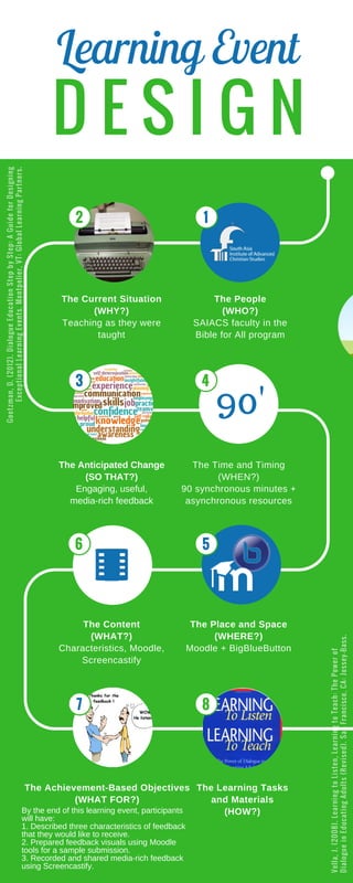 The People
(WHO?)
SAIACS faculty in the
Bible for All program
The Current Situation
(WHY?)
Teaching as they were
taught
The Anticipated Change
(SO THAT?)
Engaging, useful,
media-rich feedback
The Time and Timing
(WHEN?)
90 synchronous minutes +
asynchronous resources
The Content
(WHAT?)
Characteristics, Moodle,
Screencastify
The Place and Space
(WHERE?)
Moodle + BigBlueButton
The Achievement-Based Objectives
(WHAT FOR?)
The Learning Tasks
and Materials
(HOW?)
Goetzman,D.(2012).DialogueEducationStepbyStep:AGuideforDesigning
ExceptionalLearningEvents.Montpelier,VT:GlobalLearningPartners.
Vella,J.(2008).LearningtoListen,LearningtoTeach:ThePowerof
DialogueinEducatingAdults(Revised).SanFrancisco,CA:Jossey-Bass.
D E S I G N
Learning Event
12
3
6
8
5
4
7
90'
By the end of this learning event, participants
will have:
1. Described three characteristics of feedback
that they would like to receive.
2. Prepared feedback visuals using Moodle
tools for a sample submission.
3. Recorded and shared media-rich feedback
using Screencastify.
 