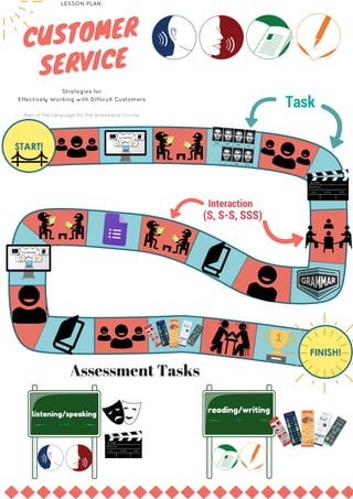 LESSON PLAN:
CUSTOMER
SERVICE
Part of the Language for the Workplace Course
Strategies for
Effectively Working with Difficult Customers
Interaction  
(S, S-S, SSS)
Task
listening/speaking
For PBLA
reading/writing
PBLA
Assessment Tasks
 