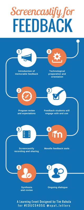 Technological
preparation and
orientation
Introduction of
memorable feedback
Program review
and expectations
Feedback students will
engage with and use
Screencastify
recording and sharing
Moodle feedback tools
Synthesis
and review
Ongoing dialogue
f o r # E D U C 5 4 0 5 G @ x p a t _ l e t t e r s
A Learning Event Designed by Tim Bahula
FEEDBACK
Screencastify for
01
2
5
7
4
3
6
 