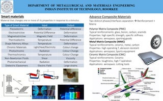 DEPARTMENT OF METALLURGICAL AND MATERIALS ENGINEERING
INDIAN INSTITUTE OF TECHNOLOGY, ROORKEE
Smart materials
Type of Smart Material Input Output
Piezoelectric Deformation Potential difference
Electrostrictive Potential Difference Deformation
Magnetostrictive Magnetic Field Deformation
Thermoelectric Temperature Potential Difference
Shape Memory Alloys Temperature Deformation
Chromic Materials Light/Heat/Electricity Colour change
Photochromic Radiation Colour Change
Thermochromics Temperature Colour Change
Non-Newtonian Fluids Shear Viscosity
Photomechanical Radiation Deformation
Dielectric Elastomers Electric Field Large strains
Material that changes one or more of its properties in response to a stimulus.
Advance Composite Materials
Two distinct phases/interfaces separation  Reinforcement +
Matrix
Polymer Matrix Composite (PMC)
Typical reinforcements: glass, boron, carbon, aramids
Properties: high specific strength, specific stiffness
Applications: aerospace, sporting goods
Metal Matrix Composite (MMC)
Typical reinforcements: ceramic, metal, carbon
Properties: high operating T, abrasion resistant
Applications: aerospace, Sports equipment
Ceramic Matrix Composite (CMC)
Typical reinforcements: Ceramic
Properties: toughness, high T operation
Applications: aerospace, cutting tools
 