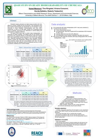 QSAR STUDY ON READY BIODEGRADABILITY OF CHEMICALS
Kamel Mansouri, Tine Ringsted, Viviana Consonni,
Davide Ballabio, Roberto Todeschini
Milano Chemometrics and QSAR Research Group, Department of Environmental Sciences,
University of Milano-Bicocca, P.za della Scienza 1 – 20126 Milano, Italy
Persistent organic pollutants are highly bioaccumulative with toxic
effects on humans, wildlife and the environment. Their persistency have
been studied experimentally and theoretically for the evaluation of new
chemicals to avoid Persistent Bioaccumulative and Toxic (PBT)
compounds. In order to fill data gaps, QSARs are increasingly being
used by scientific community as an alternative to animal testing and
implemented in legislation (REACH).
The goal of this study was to predict ready biodegradation of
chemicals by QSAR modeling. The dataset used for this purpose was
produced by the Japanese Ministry of International Trade and Industry
(MITI) with experimental results according to the OECD test guideline
301C. Molecular descriptors from Dragon 6 were calculated. Variable
selection coupled with classification methods were applied to find the
most predictive models with low cross-validation error rate. The best
models were after that validated using the preselected test set to check
its prediction reliability and for further analysis.
 1314 compounds with ready biodegradation (MITI-I test) were collected.[1]
 A molecule was removed if:
 it had a disconnected structure
 the experimental value did not agree with the classification BOD threshold
of 60%. (Fig1)
 replicate values had more than 20% difference
 the classification would change if nitrification was taken into account
 After removal 1055 molecules remained (356 ready biodegradable/ 699 not ready
biodegradable). (Fig2)
Descriptors :
Different blocks of molecular descriptors were
initially calculated using Dragon6 [3]; 2D Atom pairs,
Topological indices, Ring descriptors, Constitutional
indices, Functional groups, 2D Matrix based, Atom centered
fragments, Atom type E-state.
Highly correlated, constant and near constant descriptors
were removed automatically using the same software.
Variable selection:
In Matlab, using genetic algorithms (GA) [4] applied on each classification
method, (SVM, KNN, PLSDA), two filters were performed to select the best
descriptors:
+ first on each block apart, then on resulting sets all merged.
+ the frequency of selection after 100 GA runs was used to sort the
descriptors by importance to keep only the 100 most appropriates ones for
the last modeling step.
Validation of models:
5-fold cross-validation.
A test set which was chosen by randomly splitting the initial data set into
20% test and 80% training set while keeping the balance between ready
biodegradable/not ready biodegradable. The training set contained 837
molecules and the test set 218 molecules.
0
10
20
30
40
50
60
70
80
Numberofmolecules
28 days
<28 days
QSAR
SVM
KNN
PLS-DA
Model ID Descriptors
5f-CV Test
ER cv Spec. Sens. ER test Spec. Sens.
SVM_1 20 0.151 0.775 0.924 0.135 0.806 0.925
SVM_2 23 0.153 0.785 0.910 0.131 0.806 0.932
SVM_3 24 0.156 0.775 0.913 0.131 0.819 0.918
Model ID Descriptors LVs
Fit 5f-CV Test
ER fit Spec. Sens. ER cv Spec. Sens. ER test Spec. Sens.
PLSDA_1 26 9 0.140 0.887 0.834 0.141 0.891 0.826 0.145 0.861 0.849
PLSDA_2 28 9 0.144 0.891 0.821 0.142 0.887 0.828 0.145 0.847 0.863
PLSDA_3 23 5 0.144 0.880 0.832 0.141 0.884 0.834 0.148 0.833 0.870
Model ID Descriptors Distance K
5f-CV Test
ER cv Spec. Sens. ER test Spec. Sens.
KNN_1 17 Euclidean 6 0.136 0.859 0.870 0.121 0.847 0.911
KNN_2 17 CityBloc 6 0.139 0.852 0.870 0.138 0.847 0.877
KNN_1 15 CityBloc 8 0.141 0.849 0.870 0.142 0.806 0.911
Abstract:
Acknowledgements:
The research leading to these results has received funding from the [European
Community's] Seventh Framework Programme ([FP7/2007-2013]) under Grant Agreement
n° [238701] of the project Marie Curie ITN Environmental Chemoinformatics (ECO-ITN).
http://www.eco-itn.eu
References:
[1]. Chemical Risk Information Platform (CHRIP), National Institute of Technology and
Evaluation, Japan, http://www.safe.nite.go.jp/english/kizon/KIZON_start_hazkizon.htm
[2]. Chih-Chung Chang and Chih-Jen Lin, LIBSVM 3.1
http://www.csie.ntu.edu.tw/~cjlin/libsvm
[3]. Dragon6. Talete srl, Milano, Italy, http://www.talete.mi.it
[4]. Leardi, R., Lupianez, A., 1998. Genetic algorithms applied to feature selection in PLS
regression: how and when to use them. Chemometr. Intell. Lab. 41, 195–207.
in vesselsubstancetestmg
blankbyuptakeOmg-substanceby testuptakeOmg 22
BOD
Table2: Selected best
models using GA-SVM
Table1: Selected best models using GA-KNN
Table3: Selected best models using GA-PLSDA
Fig2: Multidimensional scaling plot
Fig1:
Distribution of
BOD values in
Ready Biodeg.
compounds.
The number of K nearest neighbors was optimized during the GA calculations to
meet the lowest cross-validation error rate (ER cv). The most selected descriptors
are: Kier benzene-likeliness (BLI), nb. atoms of type 'sssN', sum of 'dssC' E-
states, nb. of subst. benzene C(sp2) and nb. of ring tertiary C(sp3).
The number of PLSDA latent variables (LVs) was optimized during the GA calculations to meet
the lowest cross-validation error rate (ER cv). The most selected descriptors are: R-CX-R, nb. of
atoms type 'sssN’, spectral mean absolute deviation from Laplace matrix , presence of C-Cl at
Topo. Dist. 1, eccentricity, nb. of N atoms, nb. of (thio-) carbamates (aliphatic) average
Randic index from Burden matrix weighted by mass and Cl attached to C1(sp3).
The SVM results were obtained using the LIBSVM3.1 C library
compiled in Matlab [2]. The kernel used in the radial-basis-function
and its default parameters defined in the library. The most selected
descriptors are: average MW, nb. of terminal primary C(sp3), mean
first ionisation pot., nb. of N atoms, sum of ' aasC' E-states, nb. of
heteroatoms, nb. of esters (aromatic), intrinsic state
pseudoconnectivity index and freq. of C-P at Topo. Dist 2.
 