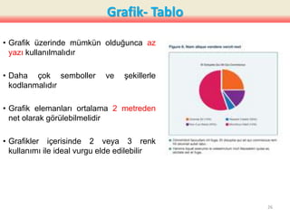Grafik- Tablo
• Grafik üzerinde mümkün olduğunca az
yazı kullanılmalıdır
• Daha çok semboller ve şekillerle
kodlanmalıdır
• Grafik elemanları ortalama 2 metreden
net olarak görülebilmelidir
• Grafikler içerisinde 2 veya 3 renk
kullanımı ile ideal vurgu elde edilebilir
26
 