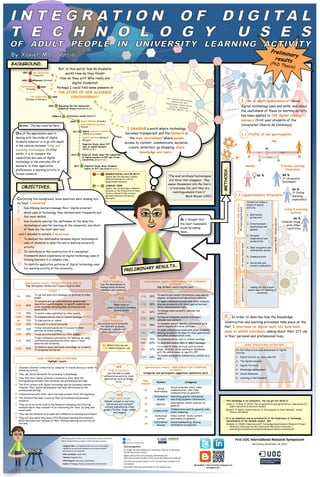 Prelimin
ary
results

(PhD T
hes

BACKGROUND…

Digital Learners (Bullen &
Morgan)%

2012

Empirical Study about ICT
uses on digital learners
(Bullen et al.)%

%

2013

%

Empirical Study about the comparison
of digital learners in F2F and virtual
Universities (Gros et al.)%

%
%

I IMAGINE a world where technology
becomes transparent and the Network is
the main environment where people
access to content, communicate, socialize,
create, entertain, go shopping, share
knowledge and learn…

1.1. Profile of our participants:
Age%
32(
50%%

18%

GENERATIONAL FACTOR MYTH
Digital role for learning is mainly
adopted because of a set of
generational features.%

“The most profound technologies
are those that disappear. They
weave themselves into the fabric
of everyday life until they are
indistinguishable from it.”
Mark Weiser (1991)

COMPLEX VIEW
Digital role for learning is adopted
because of the interaction of many
factors related to the context,
personal features and learner
interests.%

Concerning this background, some questions were shaking into

Gender%

%

%
So I thought that

how students valorize the usefulness of the daily life
technological uses for learning at the university, and which
of them are the most valorized…

the most reasonable
would be asking
them…

…and I decided to achieve 3 objectives:
To analyze the relationship between digital technological
uses of students in daily life and in learning university
activity.
To contribute in the construction of a conceptual
framework about experience on digital technology uses of
lifelong learners in a complex view.
To identify application patterns of digital technology uses
for learning activity at the university.

%

Questionnaire results: FREQUENCY AND SKILLS
Top 10 Highest Skilled and Frequent Digital Uses

Mo

93%

92%

To navigate and get information by general and
specialized search engines, or specific websites as
online libraries, encyclopedias, dictionaries and
media sites.

C/W

79%

To watch videos published by other people.

C/W

76%

To communicate by chat or instant message.

59%
High Frequency

Mo

72%

To take photos or videos.

C/W

72%

To access to a social networks.

C/W

70%

To buy and send goods and to access to other
services as online banking.

C/W

67%

To see pictures published by other people.

62%

To get reference information for learning, by using
contributions published by other users in their
websites and networks.

C/W
C/W

60%

To listen to music and audio recordings, or to watch
TV programs and series.

Use several social networks
for diferent purposes
(Facebook, Linkedin and
other specifics ones)

distinguishing between their personal and professional settings.

  The first contact with digital technology was for personal interest.

97%

C/W

90%

To make collaborative work with other students
sharing documents with cloud applications and
online communication tools.

Mo

87%

To manage email accounts, calendar and
contacts.

86%

To have an integrate account with email,
calendar and contacts.

C/W

85%

To navigate and get specific information using
search engines and online services.

Mo

78%

To make collaborative work with other students
sharing documents by mean of cloud applications
and online communication tools.

70%

To communicate by chat or instant message.

Mo

67%

To send and receive SMS or MMS messages.

Mo

67%

To access to online services such as online
shops, libraries, online banking or databases,
with the web browser or specific APP.

C/W

51%
High Frequency

C/W

C/W

Make audio or
videoconferences between
several people

64%

To create and publish collaborative content on a
wiki.

Mo: Mobile Devices use
C/W: Web/Computer use

48%
High Frequency

  Constant Internet connection by computer or mobile devices in order to
follow its activity.

%

To search and consult information using search
engines, and general and specialized websites.

C/W

56%
High Usefulness

SEMI-STRUCTURED INTERVIEW
Highlight results

  They use Social Networks for accessing to knowledge.
  They feel their digital universe is involved in their daily life,

Use the web to make
collaborative work by cloud
applications such as Google
Drive

  Communication with other users has been present since the beginning.
  The Network has been crucial on their professional and personal
evolution.

contents which they consider to be interesting for tiers, by using web
social tools.

  They use the Network as an open and collaborative working environment.
  They are now aware they have a PLE (Personal Learning Environment)

Questionnaire results: USEFULNESS FOR LEARNING
ACTIVITY
Categories and participants suggestions (qualitative part)
Num.
Answers

Pattern

56%
High Usefulness

Publish content in real time,
and access and comment
content published by other
people (Twitter, blogs, videos
and images)

2.

Director:%Begoña%Gros%
PhD(Program:%Educa:on%and%Society%
Center:%Pedagogy%Faculty,%Universitat%de%Barcelona%

4.  Web navigation and
information access
5.  Communication
6.  Social web and
content publication

Asking for the 3 most
useful uses for learning at
university%

In order to describe how the knowledge

construction and learning processes take place on the
Net, 3 interviews on digital daily life have been
done to skilled individuals, asking about their ICT use
in their personal and professional lives.

%

SEMI-STRUCTURED INTERVIEW

@%

On the follow 6 live-wide dimensions of digital
activity:
1.  Digital activity on every day life
2.  The digital universe

@%

3.  Digital life story

%

4.  Knowledge management

@%

5.  Social dimension
6.  Learning in the Network

Social
Relationship

69

Information
Access

Searching general information,
searching academic information

52

Mobility

Smartphone, tablet, mobility (in
general)
Collaborative work (in general), wiki,
cloud computing

49

Collaboration
Audiovisual
content

Video content, Audio content,
multimedia (in general)

28

Information
sharing

Social bookmarking, sharing
information (in general)

[1]% This chronology is not exhaustive. You can got into detail in:
Jones, C., & Shao, B. (2011). The net generation and digital natives: implications for
higher education (Literature review)
Bennett, S. (2012). Digital Natives. In Encyclopedia of Cyber Behavior. United
States: IGI Global.
[2]%It is an adaptation and an actualization of the Experience of Technology
Questionnaire of the Kennedy project. See:
Kennedy, G. (2006). Experience with Technology Questionnaire (Research Project
Website). Educating the Net Generation. Retrieved from http://
www.netgen.unimelb.edu.au/downloads/questionnaire-students.pdf

This%infographic%contains%the%preliminary%results%of%the%PhD%
thesis%detailed%below,%which%is%s:ll%in%wri:ng%process.%

PhD(Candidate:%Xavier%Mas%

3.  Personal
organization and
productivity

66 %
Combine study
with other
activities %

Social networks, email, videocommunication, chat, Peer
communication (in general)

35

which has been built because of their informal learning and activity on
the web.

Original(Title:%La#integració#dels#usos#de#la#tecnologia#
digital#de#les#persones#adultes#dins#la#seva#ac3vitat#
forma3va#a#la#universitat#

2.  Entertainment
(audiovisual and
games)

Living & Learning
activity%

Categories

81

However, their digital development has been determined by the
professional setting.

  They act as an active node in the Network consuming and filtering

Y RESULTS…

Questionnaire results: USEFULNESS FOR LEARNING
ACTIVITY
Top 10 Most Useful Digital Uses

Use the smartphone to
manage email accounts,
calendars and contacts

To call and send text messages or pictures to other
people.

C/W

PRELIMINAR

1.  Multimedia
production

66 %
1st Online
learning
experience%

%

 

USEFULNESS FOR UNIVERSITY LEARNING ACTIVITY

 

 

Divided on follow 6
areas of digital
activity:

FREQUENCY AND SKILLS
49 items (digital uses)

? 

89 %
1st University
Enrolment%

1.2. Questionnaire Structure:

how lifelong learners manage their “digital universe”;
which uses of technology they harness most frequently and
feel most skilled;

Previous Learning
Experience%
60 %(

my head. I wondered:

? 
? 

54%
40%

25%

Empirical Study about Students’
habits on ICT Use (Romero et al.)%

OBJECTIVES…

50%%
50%%

Computer/Web + Mobile Devices

dealing with the study of digital
students behavior is to go into depth
in the relation between living and
Learning technologies. In other
words, it is to compare the
capabilities and uses of digital
technology in the everyday life of
learners, to their application
preferences in learning activity in
formal contexts.

Digital Visitors & Residents
(White & Le Cornu)%

36 items (digital uses)

One of the approaches used in

New Millennial Learners
(Pedró)%

%

Qualitative Questions

2011

Digital Wisdom (Prensky)

)
(…and so on…

An in depth questionnaire[2] about

digital technology uses and skills, and about
the usefulness of these on learning activity,
has been applied to 184 digital lifelong
learners (first year students of the
Universitat Oberta de Catalunya).

METHODS…

2009

Mmmm…The key could be here…

g

%

Controversy review (Bennett)%

1.

in

%

21 st Centur
y Education
al
Approache
s and
Experienc
es (Open
Social
Learning,
Seamless
Learning,
MOOC, etc
.) le N
ar e
n i tw
n
o
(C g e r k
. S nv a
uá iro s a
re n m
z) e
nt

gies
colo
g E hes%
rnin
.
c
Lea pproa ata, B
A
.P
any
,K
dm
Coll
(C. on, an )
arr thers
B
o

is)

n
atio
ner g
Ge arnin
Le
e- odels )%
M ros
G
(B .

n
ar
Le

2008!!

e

n
so r o t t w
er v i
(P En G. A
(

Educating the Net Generation
(Empirical Study) (Kennedy et al.)%

st

3

id
ew

%

In
f
Le orm
ar
nin al
g

f
Li

%

0
2. %
n g s)
ni n e
ar w
Le Do
E- (S.

2006

s)%
ism ne
tiv ow
ec . D
nn ; S
Co ens
iem

(Oblinger & Oblinger)%

.S
(G

But, in this world, how do students
rning
Lifelong Lea
1997%
Net Generation
work? How do they think?
(Tapscott)%
How do they act? Who really are
Millennials (Strauss)%
2000%
digital students?
Digital natives
2001%
Perhaps I could find some answers in
(Prensky)%
ng
THE STORY OF ONE ACADEMIC
ni
E ar )
PL Le nts )%
Net Generation
2005
l
e l
CONTROVERSY[1]
na m el

First(UOC(Interna9onal(Research(Symposium(
Barcelona,%December%18,%2013%%

Acknowledgements(
Dr.%Gregor%Kennedy%(Melbourne%University),%Director%of%Educa:ng%
the%Net%Genera:on%Project%
Digital%Literacy%Area%of%Compu:ng,%Mul:media%and%
Telecommunica:on%Studies,%of%the%Universitat%Oberta%de%Catalunya%
The%three%anonymous%experts%on%ICT%use%that%have%accepted%to%be%
interviewed.%
All%students%that%have%par:cipated%on%the%ques:onnaire.%

@xmasBCN(|(hGp://xmasbcn.blogspot.com(
xmas@uoc.edu(

 