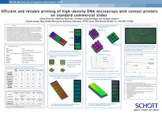 Experimental Details ,[object Object],[object Object],[object Object],[object Object],[object Object],[object Object],[object Object],[object Object],[object Object],[object Object],[object Object],Efficient and reliable printing of high-density DNA microarrays with contact printers on standard commercial slides   Oliver Kirchner, Matthias Schirmer, Christian Lautenschläger and Rüdiger Dietrich   Schott Jenaer Glas GmbH Microarray Solutions Germany, 07745 Jena, Otto-Schott-Straße 13, +49 3641 91969 World Microarray Congress Vancouver 2007 ,[object Object],Slides Slide A+ Slide Processing Protocol for Nexterion ®  Slide A+ Probes rpoE (70-mer) with and without AminoLink dissolved in  Next spot HD ( h igh  d ensity), 50% DMSO or Pronto Univ. Spotting QArray Mini, SMP3/SMP2  pins  Target rpoE comp Dye 3 and Atto550 Hybridization Hybridization in Tecan HS4800  Scanning Tecan LS400 reloaded (488/532 nm) Analysis ArrayPro Software *We recommend to do the baking step first, as the spots have to be dried before UV crosslinking anyway. In our hands the baking itself is sufficient. Signal intensity of various HD buffers on Nexterion ®  Slide A+ Spot morphology and uniformity of various HD buffers on Nexterion ®  Slide A+ ,[object Object],Minimum pitch of various HD buffers on Nexterion ®  Slide A+ (SMP2 pins) High density print with Next spot HD on Nexterion ®  Slide A+ Pin tip diameter - 75µm (SMP3), pitch 160 µm High density print with Next spot HD on Nexterion ®  Slide A+ Pin tip diameter - 50µm (SMP2), pitch 130 µm ,[object Object],[object Object],Abstract Experimental details Comparison of suitable print buffers for Nexterion ®  slide A+ Comparison of options for the post printing process for Nexterion ®  slide A+ Printing high density DNA microarrays is becoming more and more popular, and is invaluable for  &quot;high-throughput&quot; screening assays, and diagnostics applications such as aCGH. A higher density  array typically allows more assays to be performed simultaneously and/or, for lower sample volumes to be used for the same number of assays. The ability to print microarrays in an efficient and cost-effective manner, is of considerable interest to researchers.  A major issue with using contact printing is that the array elements should be consistently and reliably positioned, and should be highly uniform. The array elements must be reproducible in size, particularly for quantifying an analyte. In this study, some available printing buffers were tested for their ability to print at high density over long print runs. The buffers were evaluated in terms of signal yield, spot merging tendency (pitch), spot size and uniformity. In addition, the effect of pin size on array density was analyzed on Aminosilane surfaces. It was demonstrated that with standard contact printer and regular substrates, it is feasible to print 50K arrays that offer high reproducibility.  Hardware considerations  (50K array with SMP2 pins) I) Pins need to be perfectly adjusted, otherwise there could be problems in areas where two blocks of different pins are joining. II) If printers work not precisely enough, slow motion modus might help to minimize this problem.  50% DMSO H 2 O 100% DMSO Pronto Universal Next spot HD Puffer B Evaporation of various print buffers ,[object Object],Next spot  HD Small and uniform spots 50% DMSO uniform spots, but donuts Pronto Universal biggest spots and donuts 130 µm 110 µm ,[object Object],[object Object],[object Object],[object Object],35K/55K 150/130    20 200 ++++ +++ 90/60 -- Next spot 35K/55K 150/130    7 0 600 ++++ ++++ 100/70 +++ Next spot HD 15K/25K 30K/35K 25K/35K Max. Array density (SMP3/SMP2)  +++ +++ ++ Signal intensity ++ +++ ++++ Spot uniformity 600 200 600 Spots/filled pin 220/180 170/150 170/150 minimum pitch SMP3/SMP2    7 0    2 0    50 PreSpot (based on SMP3 pin) 120/90 120/90 120/90 Spot-Diameter SMP3/SMP2 +++ - ++ Evaporation Pronto Universal 3xSSC 50% DMSO With water -20°C Can be used additionally 80°C 2h Next spot Not necessary -20°C Can be used additionally 80°C or 6h 45°C followed by 2h 80°C 2h Next spot  HD Vacuum dried or at – 20°C -20°C -20°C Storage of oligos  Not necessary With water Not necessary Refilling of source plates after drying  Can be used additionally Can be used additionally Can be used additionally UV crosslinking* 80°C 80°C 80°C Incubation temp. 2h 2h 2h Incubation Pronto Universal 3xSSC 50% DMSO Next spot HD Pitch 160µm 50% DMSO Pitch 220µm Pronto Universal Pitch 220µm Frequency distribution of spot diameter Next spot HD 50% DMSO Pronto Universal 