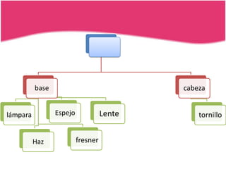 base                              cabeza


lámpara          Espejo             Lente       tornillo


          Haz             fresner
 