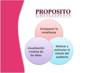 Enriquecer la
          enseñanza



                     Motivar y
visualización
                   estimular el
 creativa de
                    interés del
  las ideas
                     auditorio
 