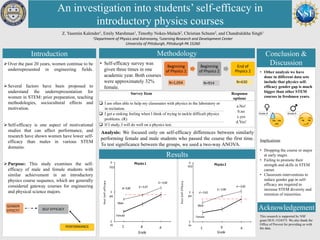 An investigation into students’ self-efficacy in
introductory physics courses
Introduction Methodology Conclusion &
DiscussionOver the past 20 years, women continue to be
underrepresented in engineering fields.
Several factors have been proposed to
understand the underrepresentation for
women in STEM: prior preparation, teaching
methodologies, sociocultural effects and
motivation.
Self-efficacy is one aspect of motivational
studies that can affect performance, and
research have shown women have lower self-
efficacy than males in various STEM
domains.
Purpose: This study examines the self-
efficacy of male and female students with
similar achievement in an introductory
physics course sequence, which are generally
considered gateway courses for engineering
and physical science majors.
• Self-efficacy survey was
given three times in one
academic year. Both courses
were approximately 32%
female.
Z. Yasemin Kalender1, Emily Marshman1, Timothy Nokes-Malach2, Christian Schunn2, and Chandralekha Singh1
1Department of Physics and Astronomy, 2Learning Research and Development Center
University of Pittsburgh, Pittsburgh PA 15260
Analysis: We focused only on self-efficacy differences between similarly
performing female and male students who passed the course the first time.
To test significance between the groups, we used a two-way ANOVA.
• Other analysis we have
done in different data sets
include that physics self-
efficacy gender gap is much
bigger than other STEM
courses in freshmen years.
Implications
• Dropping the course or major
at early stages
• Failing to promote their
strength and skills in STEM
career.
• Classroom interventions to
reduce gender gap in self-
efficacy are required to
increase STEM diversity and
retention of minorities.
Acknowledgement
This research is supported by NSF
grant DUE-1524575. We also thank the
Office of Provost for providing us with
the data.
Survey Item Response
options
 I am often able to help my classmates with physics in the laboratory or
in recitation.
a.No!
b.no
c.yes
d.Yes!
 I get a sinking feeling when I think of trying to tackle difficult physics
problems. (R)
 If I study, I will do well on a physics test.
Beginning
of Physics 1
Beginning
of Physics 2
End of
Physics 2
SELF-EFFICACY
PERFORMANCE
GENDER
EFFECT?
N=1,054 N=914 N=630
Results
Grade B Grade B
2
3
4
GRADEC GRADEB GRADEA
PostSelf-efficacy
Grade
Physics1
Male
YES!
yes
no
C B A
Female
d= 0.89 d = 0.67
d = 0.60
2
3
4
GRADEC GRADEB GRADEA
PostSelf-Efficacy
Grade
Physics2
Male
Female
YES!
yes
no
C B A
d = 0.62
d = 0.89
d = 0.60
 