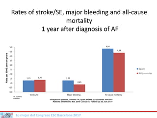 Lo mejor del Congreso ESC Barcelona 2017
Rates of stroke/SE, major bleeding and all-cause
mortality
1 year after diagnosis...