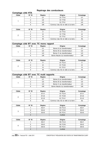 Repérage des conducteurs
Comptage côté HTA
         Câble                  N° ¿l            Repère                      Origine                    Comptage
                                   1              U1                         S1 TT-A                        U1
                                   2              U2                         S1 TT-B                        U2
            1
                                   3              U3                         S1 TT-C                        U3
                                   4              UN           Commun des S2 et relié à la terre            UN


         Câble                  N° ¿l            Repère                      Origine                    Comptage
                                   1               I1                        S1 TT-A                         I1
                                   2               I2                        S1 TT-B                         I2
            2
                                   3               I3                        S1 TT-C                         I3
                                   4               IN          Commun des S2 et relié à la terre            IN


Comptage côté BT avec TC mono rapport
         Câble                  N° ¿l            Repère                      Origine                    Comptage
                                   1              U1                Borne A du transformateur               U1
                                   2              U2                Borne B du transformateur               U2
            1
                                   3              U3               Borne C du transformateur                U3
                                   4              UN             Borne Neutre du transformateur             UN


         Câble                  N° ¿l            Repère                      Origine                    Comptage
                                   1               I1                        S1 TC-A                         I1
                                   2               I2                        S1 TC-B                         I2
            2
                                   3               I3                        S1 TC-C                         I3
                                   4               IN          Commun des S2 et relié à la terre            IN


Comptage côté BT avec TC multi rapports
         Câble                  N° ¿l            Repère                      Origine                    Comptage
                                   1              U1                Borne A du transformateur               U1
                                   2              U2                Borne B du transformateur               U2
            1
                                   3              U3               Borne C du transformateur                U3
                                   4              UN             Borne Neutre du transformateur             UN


         Câble                  N° ¿l            Repère                      Origine                    Comptage
                                   1             S1-I1                       S1 TC-A                       S1-I1
                                   2             S1-I2                       S1 TC-B                       S1-I2
            2
                                   3             S1-I3                       S1 TC-C                       S1-I3
                                   4              S2           Commun des S2 et relié à la terre            S2


         Câble                  N° ¿l            Repère                      Origine                    Comptage
                                   1             S3-I1                       S3 TC-A                       S3-I1
                                   2             S3-I2                       S3 TC-B                       S3-I2
            3
                                   3             S3-I3                       S3 TC-C                       S3-I3
                                   4                                         inutilisé


         Câble                  N° ¿l            Repère                      Origine                    Comptage
                                   1             S5-I1                       S5 TC-A                       S5-I1
                                   2             S5-I2                       S5 TC-B                       S5-I2
            4
                                   3             S5-I3                       S5 TC-C                       S5-I3
                                   4                                         inutilisé



page   22/50 - Fascicule F53 - Juillet 2010               CONCEPTION ET RÉALISATION DES POSTES DE TRANSFORMATION CLIENT
 