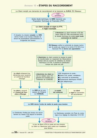 Annexe 10 - ÉTAPES DU RACCORDEMENT

         Le Client remplit une demande de raccordement et la transmet au G.R.D. ÉS Réseaux
                                                                             4à6
                                                                           semaines

                                        Après étude technique, le GRD transmet une
                                         Proposition Technique et Financière (PTF)


                                              Le client accepte et signe la PTF,
                                                      il règle l’acompte

                                                                             L’électricien du client transmet à ÉS Ré-
   À réception du dossier complet, Le GRD                                    seaux (Dépt IR, Pôle raccordement HTA)
    donne l’ordre à son bureau d’études de                                  le dossier technique du poste avant toute
   lancer les Autorisations administratives et                                        commande de matériel
             d’organiser les travaux


                                                                  ÉS Réseaux véri¿e la conformité du dossier techni-
                                                                  que du poste par rapport à la norme C13-100 et au
                                                                       fascicule F53 et donne son approbation




                                                 L’électricien du client construit et équipe le poste
                                                 de transformation en respectant les Observations
                                                  émises dans le courrier de validation du dossier
                                                    Technique C13-100. Il prévient le Distributeur
                                                             lorsque son poste est prêt




   Le client entreprend les                                                      ESR réceptionne le poste :
                                              L’électricien du client se
  démarches pour souscrire                                                       Q Génie Civil, portes, ventilations
                                              met en relation avec l’Or-
   un contrat de fourniture                                                      Q La serrurerie et accessoires
                                              ganisme de Contrôle pour
          d’énergie
                                               l’obtention du CONSUEL            Q Équipements électriques HTA/BT
                                                                                 Q Ligne téléphonique




   Le client a souscrit                  Le GRD est en pos-                Le poste                     Le client
  un Contrat de Four-                    session de l’Original           est conforme            a signé la Convention
    niture d’Énergie                        du CONSUEL                                              de raccordement




                                 Le GRD donne l’ordre de mettre le poste sous tension




 Le Distributeur ¿nalise les travaux de raccor-                            Le Distributeur procède à la Pose du comp-
  dement au réseau HTA depuis le domaine                                    tage et au réglage du disjoncteur C13-100
                      public

                                                               1à4
                                                             semaines

                                         Le jeu de Barre HTA du poste est sous tension
                                       Le client ou l’électricien peut mettre son installation
                                                            sous tension

page   50/50 - Fascicule F53 - Juillet 2010                 CONCEPTION ET RÉALISATION DES POSTES DE TRANSFORMATION CLIENT
 