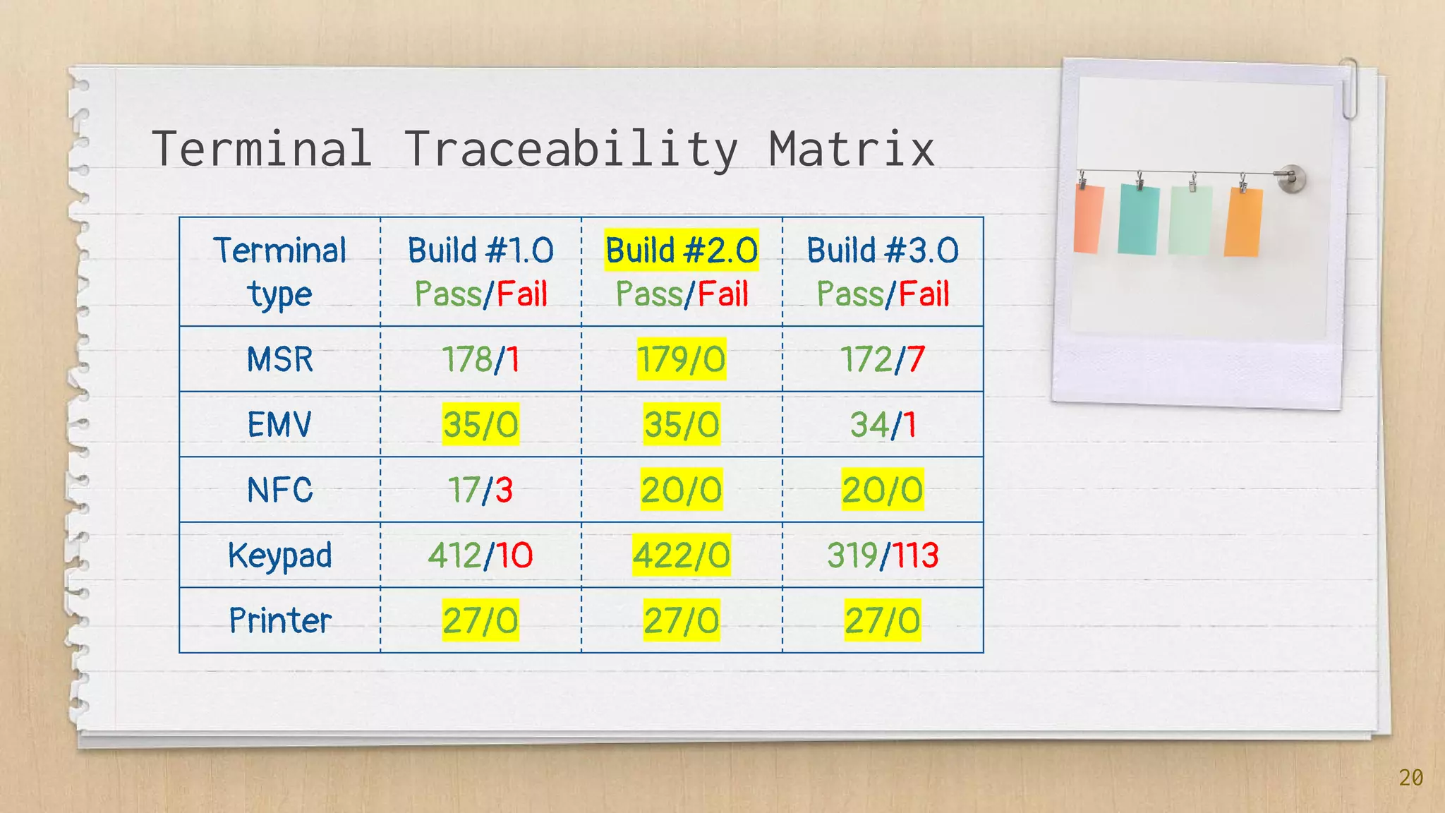 Terminal Traceability Matrix
Terminal
type
Build #1.0
Pass/Fail
Build #2.0
Pass/Fail
Build #3.0
Pass/Fail
MSR 178/1 179/0 172/7
EMV 35/0 35/0 34/1
NFC 17/3 20/0 20/0
Keypad 412/10 422/0 319/113
Printer 27/0 27/0 27/0
20
 