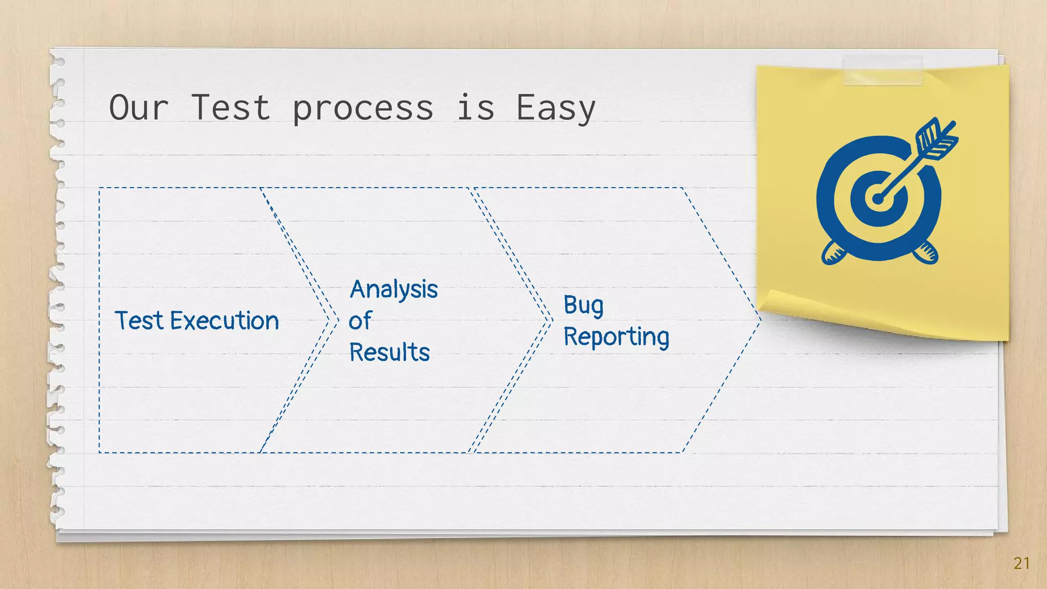 Our Test process is Easy
Test Execution
Analysis
of
Results
Bug
Reporting
21
 