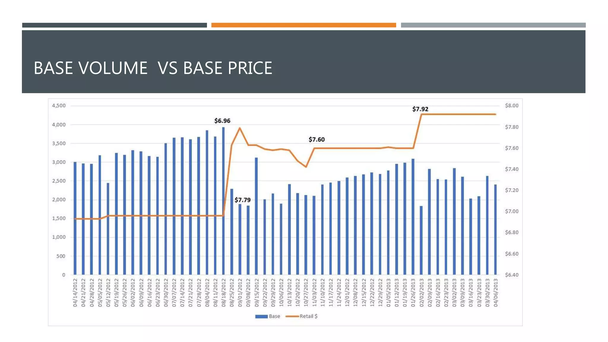 BASE VOLUME VS BASE PRICE
 
