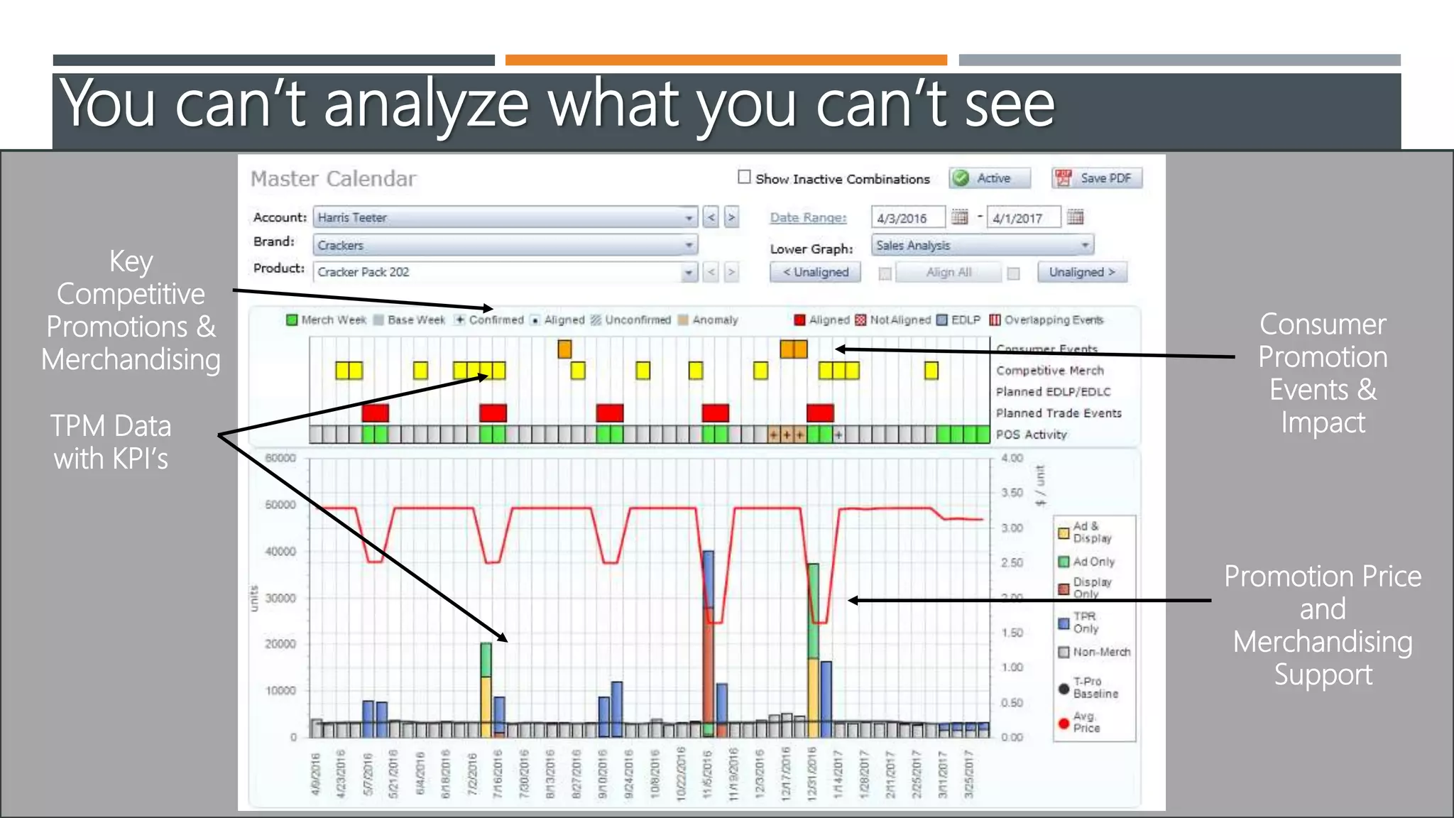 You can’t analyze what you can’t see
TPM Data
with KPI’s
Key
Competitive
Promotions &
Merchandising
Promotion Price
and
Merchandising
Support
Consumer
Promotion
Events &
Impact
 