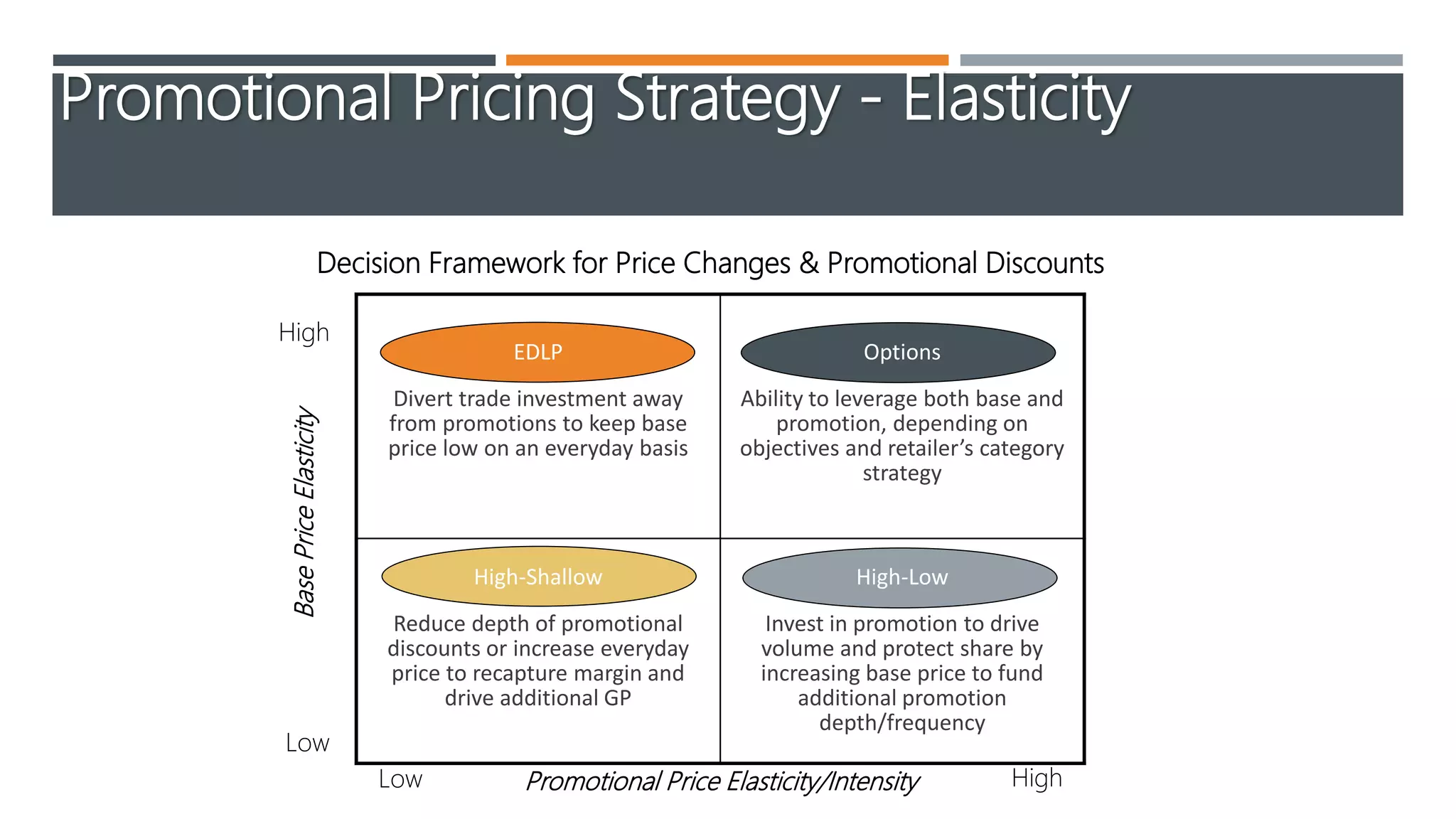 Promotional Pricing Strategy - Elasticity
EDLP
Divert trade investment away
from promotions to keep base
price low on an everyday basis
Options
Ability to leverage both base and
promotion, depending on
objectives and retailer’s category
strategy
High-Shallow
Reduce depth of promotional
discounts or increase everyday
price to recapture margin and
drive additional GP
High-Low
Invest in promotion to drive
volume and protect share by
increasing base price to fund
additional promotion
depth/frequency
Decision Framework for Price Changes & Promotional Discounts
Low HighPromotional Price Elasticity/Intensity
Low
High
BasePriceElasticity
 