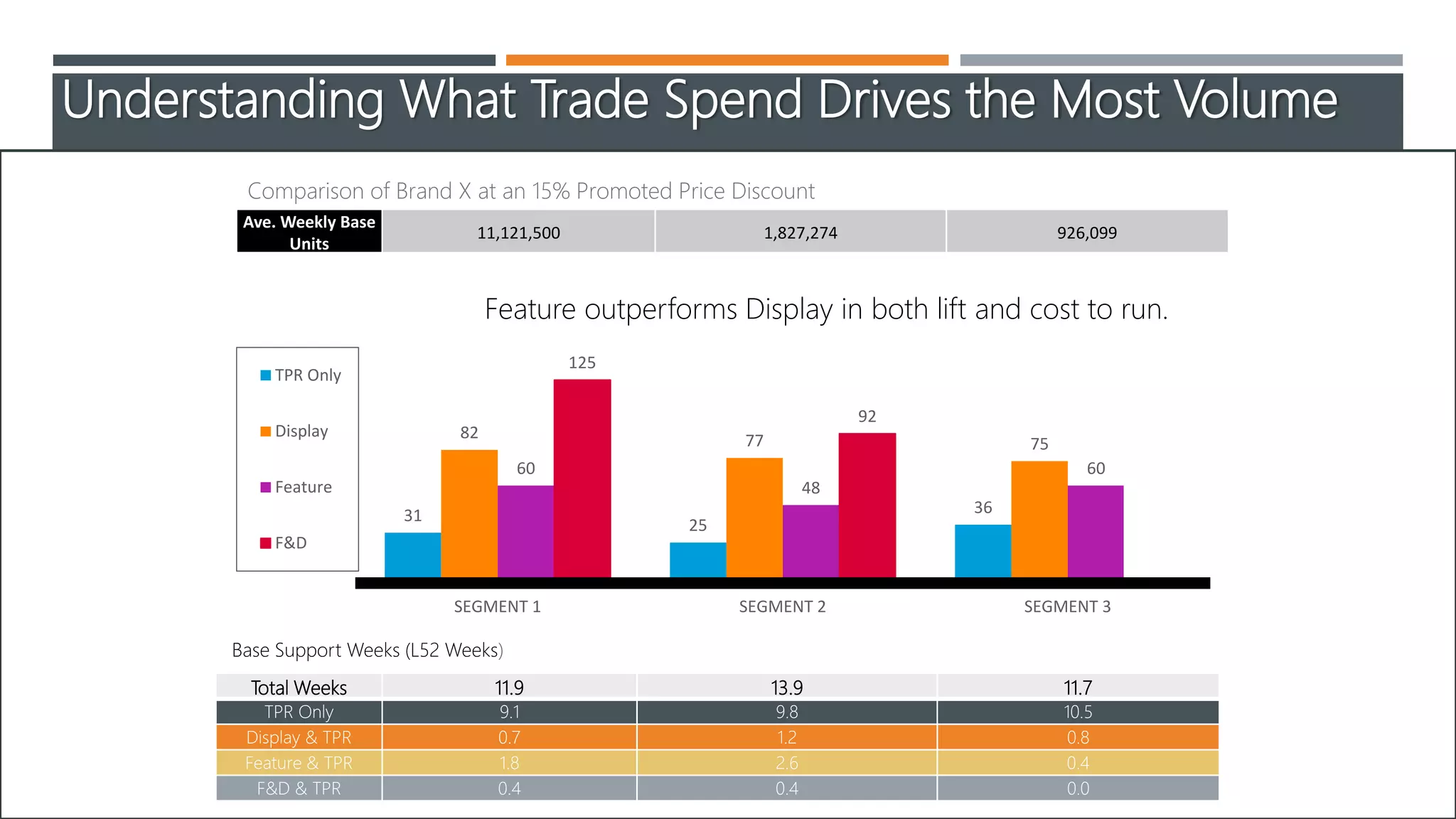 Understanding What Trade Spend Drives the Most Volume
31
25
36
82 77 75
60
48
60
125
92
SEGMENT 1 SEGMENT 2 SEGMENT 3
TPR Only
Display
Feature
F&D
Total Weeks 11.9 13.9 11.7
TPR Only 9.1 9.8 10.5
Display & TPR 0.7 1.2 0.8
Feature & TPR 1.8 2.6 0.4
F&D & TPR 0.4 0.4 0.0
Ave. Weekly Base
Units
11,121,500 1,827,274 926,099
Base Support Weeks (L52 Weeks)
Comparison of Brand X at an 15% Promoted Price Discount
Feature outperforms Display in both lift and cost to run.
 