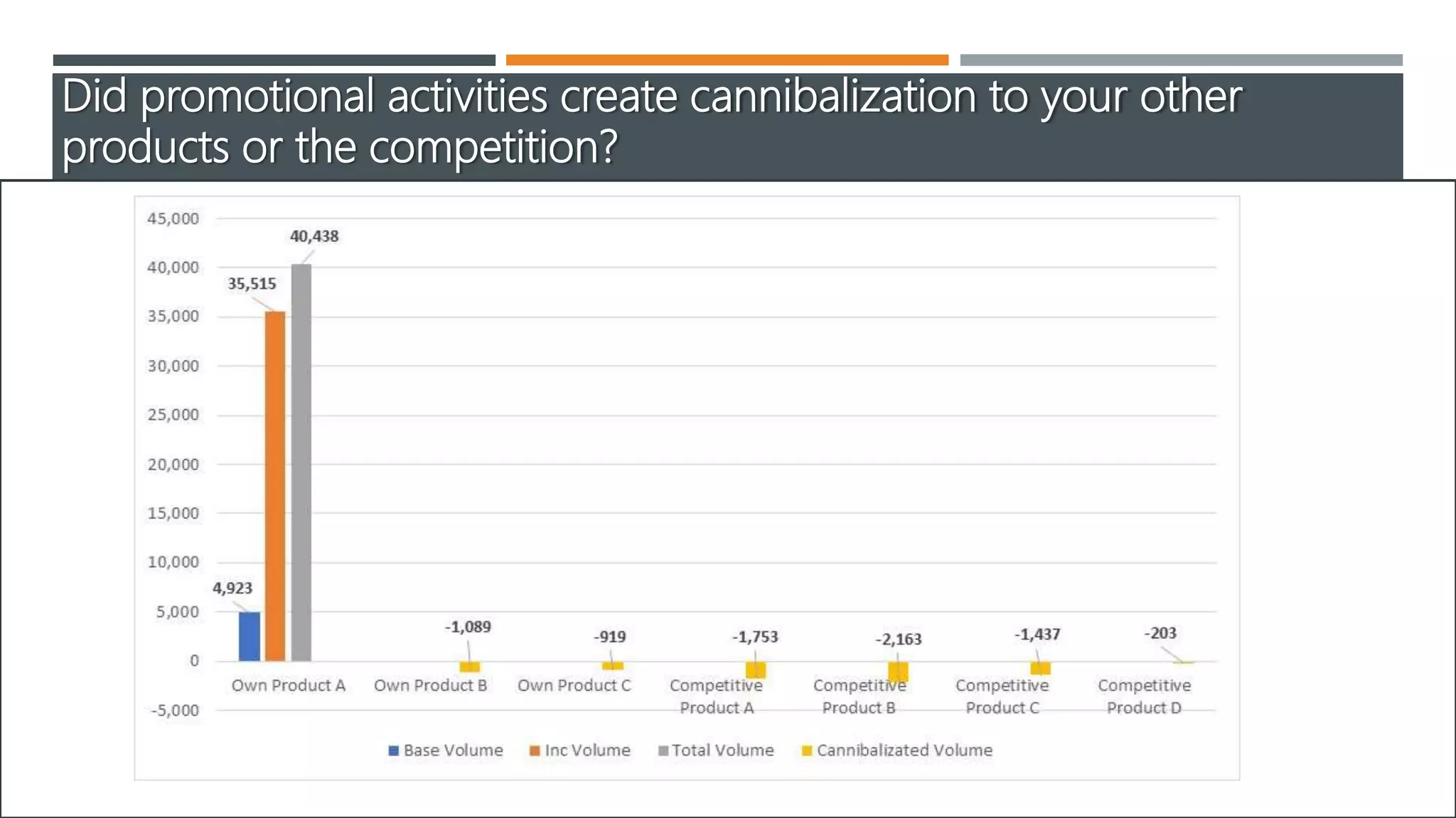 Did promotional activities create cannibalization to your other
products or the competition?
 