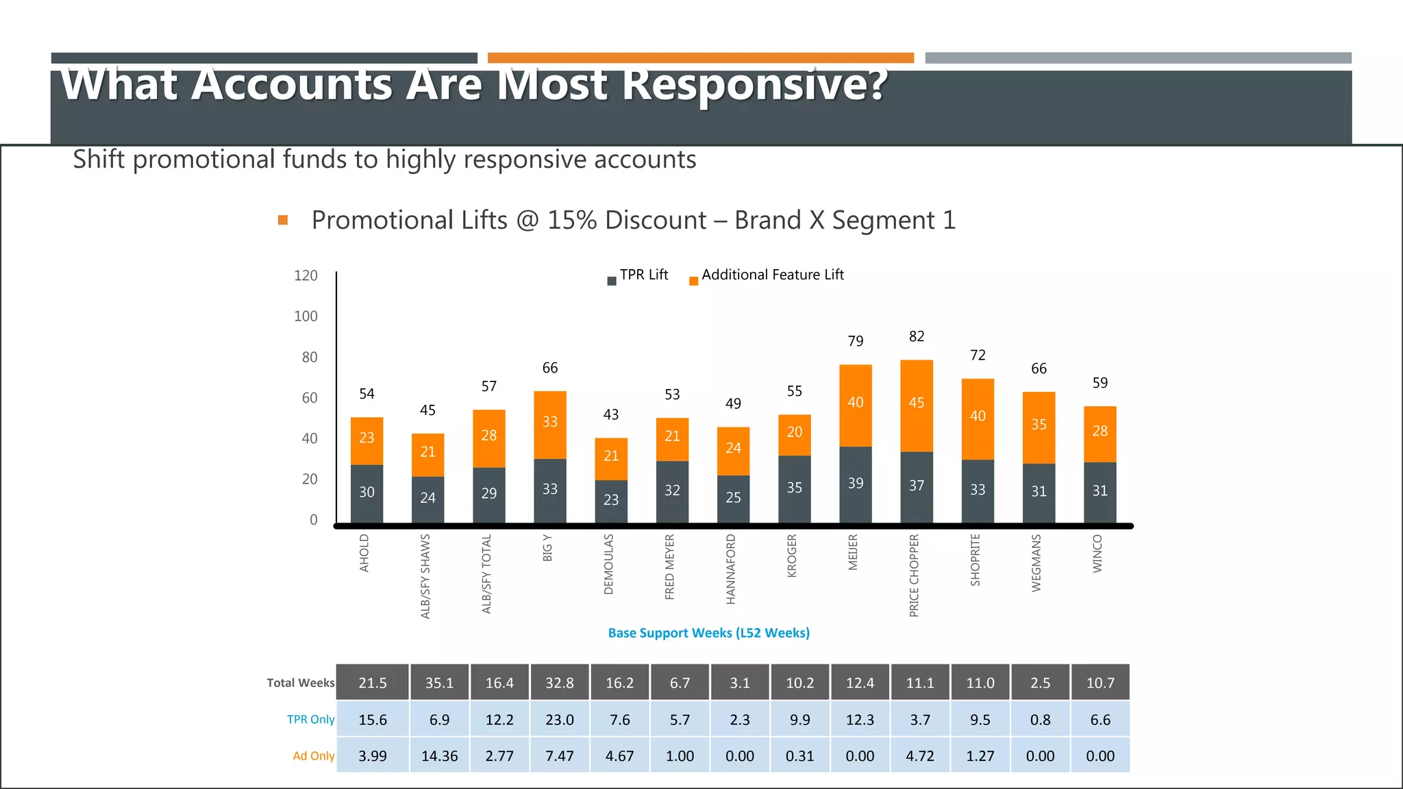 What Accounts Are Most Responsive?
30 24 29 33
23
32 25
35 39 37 33 31 31
23
21
28
33
21
21
24
20
40 45
40
35 28
54
45
57
66
43
53
49
55
79 82
72
66
59
0
20
40
60
80
100
120
AHOLD
ALB/SFYSHAWS
ALB/SFYTOTAL
BIGY
DEMOULAS
FREDMEYER
HANNAFORD
KROGER
MEIJER
PRICECHOPPER
SHOPRITE
WEGMANS
WINCO
TPR Lift Additional Feature Lift
 Promotional Lifts @ 15% Discount – Brand X Segment 1
Total Weeks 21.5 35.1 16.4 32.8 16.2 6.7 3.1 10.2 12.4 11.1 11.0 2.5 10.7
TPR Only 15.6 6.9 12.2 23.0 7.6 5.7 2.3 9.9 12.3 3.7 9.5 0.8 6.6
Ad Only 3.99 14.36 2.77 7.47 4.67 1.00 0.00 0.31 0.00 4.72 1.27 0.00 0.00
Base Support Weeks (L52 Weeks)
Shift promotional funds to highly responsive accounts
 