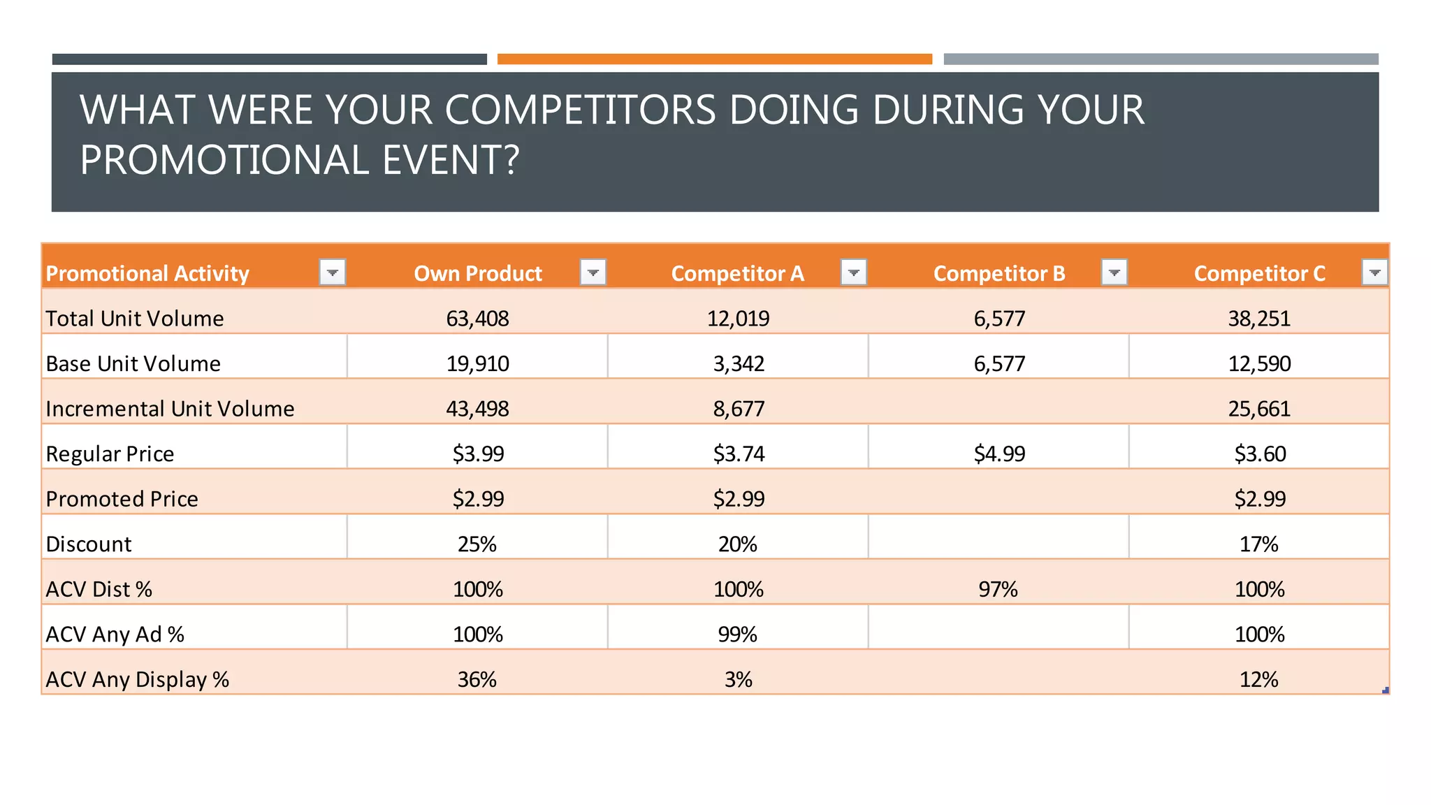WHAT WERE YOUR COMPETITORS DOING DURING YOUR
PROMOTIONAL EVENT?
Promotional Activity Own Product Competitor A Competitor B Competitor C
Total Unit Volume 63,408 12,019 6,577 38,251
Base Unit Volume 19,910 3,342 6,577 12,590
Incremental Unit Volume 43,498 8,677 25,661
Regular Price $3.99 $3.74 $4.99 $3.60
Promoted Price $2.99 $2.99 $2.99
Discount 25% 20% 17%
ACV Dist % 100% 100% 97% 100%
ACV Any Ad % 100% 99% 100%
ACV Any Display % 36% 3% 12%
 