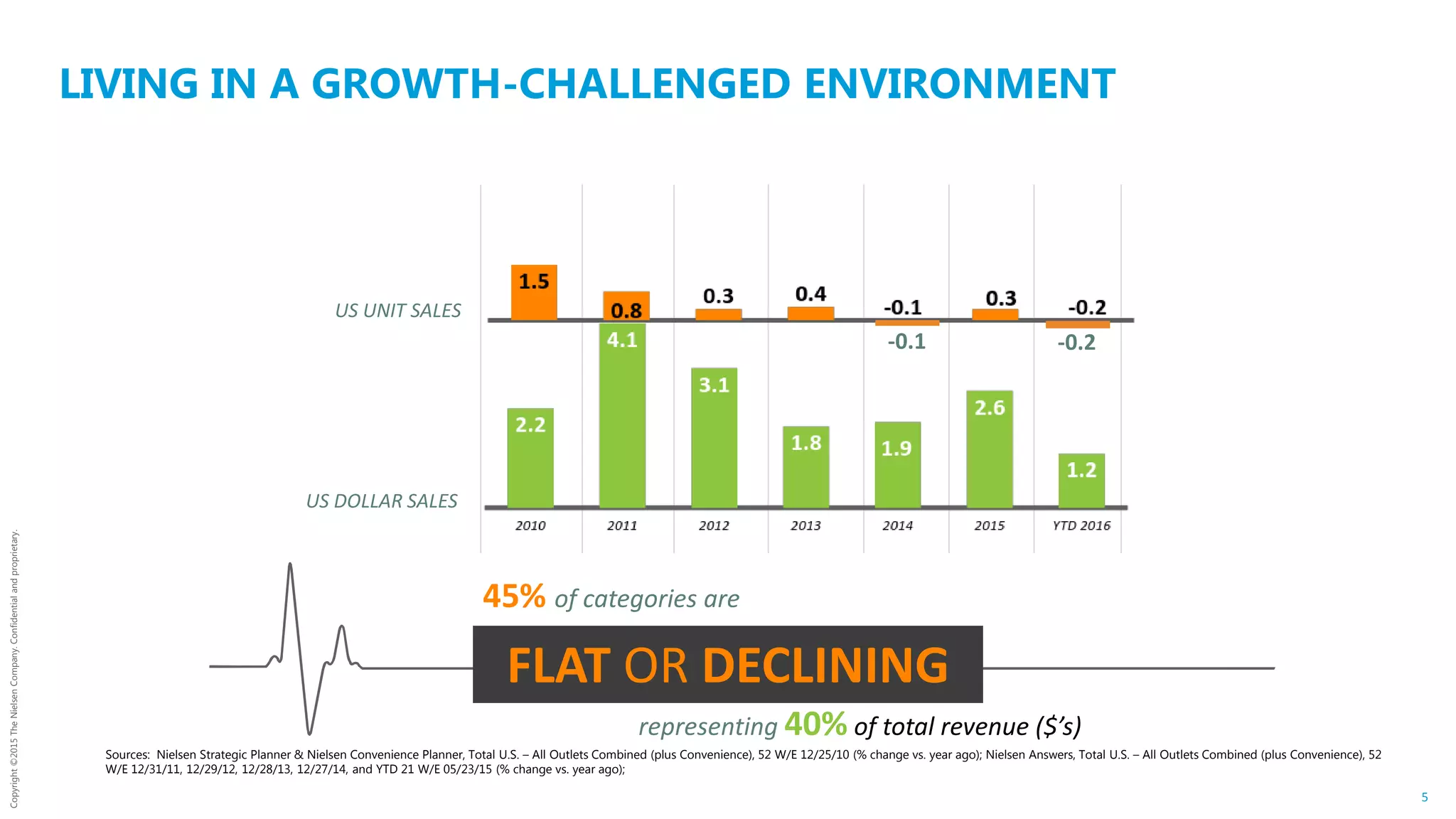 Copyright©2015TheNielsenCompany.Confidentialandproprietary.
5
LIVING IN A GROWTH-CHALLENGED ENVIRONMENT
Sources: Nielsen Strategic Planner & Nielsen Convenience Planner, Total U.S. – All Outlets Combined (plus Convenience), 52 W/E 12/25/10 (% change vs. year ago); Nielsen Answers, Total U.S. – All Outlets Combined (plus Convenience), 52
W/E 12/31/11, 12/29/12, 12/28/13, 12/27/14, and YTD 21 W/E 05/23/15 (% change vs. year ago);
US DOLLAR SALES
FLAT OR DECLINING
45% of categories are
representing 40% of total revenue ($’s)
US UNIT SALES
-0.1 -0.2
 