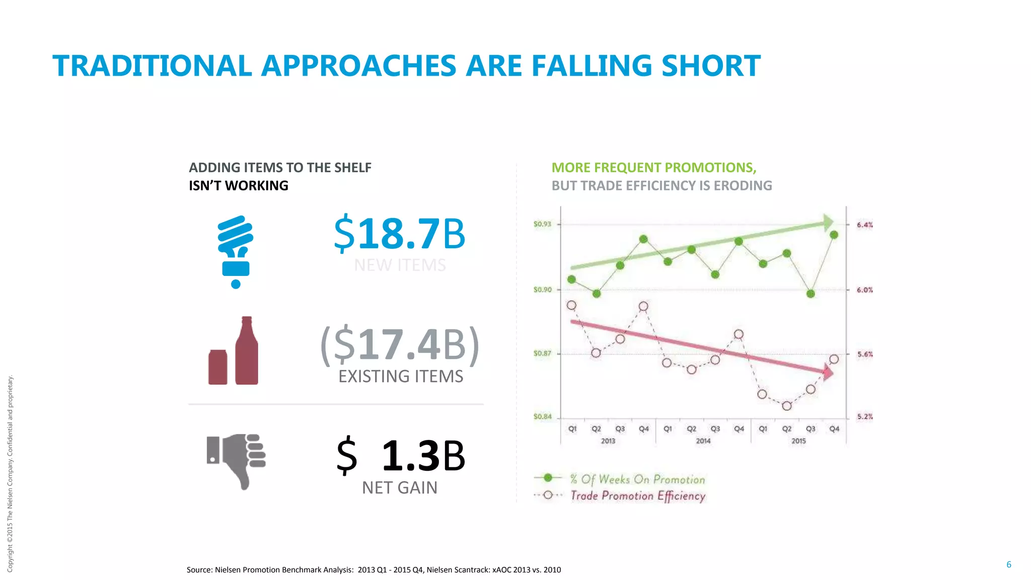 Copyright©2015TheNielsenCompany.Confidentialandproprietary.
6
TRADITIONAL APPROACHES ARE FALLING SHORT
Source: Nielsen Promotion Benchmark Analysis: 2013 Q1 - 2015 Q4, Nielsen Scantrack: xAOC 2013 vs. 2010
MORE FREQUENT PROMOTIONS,
BUT TRADE EFFICIENCY IS ERODING
ADDING ITEMS TO THE SHELF
ISN’T WORKING
EXISTING ITEMS
($17.4B)
$18.7BNEW ITEMS
$ 1.3BNET GAIN
 