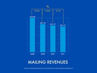 *Accenture, Achieving High Performance in the Postal Industry. Accenture Research and Insights 2013.
 