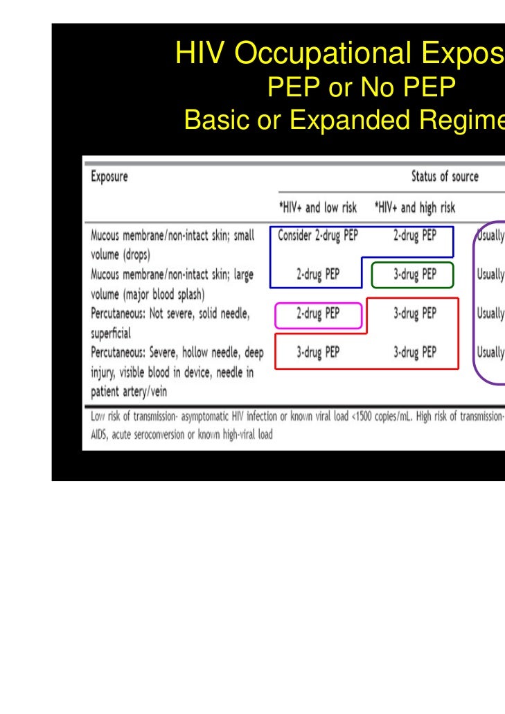 guideline hiv ไทย chart