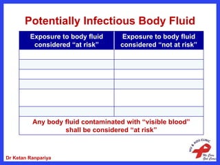 Potentially Infectious Body Fluid
Exposure to body fluid
considered “at risk”
Exposure to body fluid
considered “not at risk”
Any body fluid contaminated with “visible blood”
shall be considered “at risk”
Dr Ketan Ranpariya
 