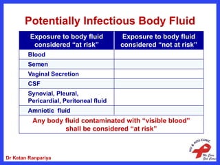 Potentially Infectious Body Fluid
Exposure to body fluid
considered “at risk”
Exposure to body fluid
considered “not at risk”
Blood
Semen
Vaginal Secretion
CSF
Synovial, Pleural,
Pericardial, Peritoneal fluid
Amniotic fluid
Any body fluid contaminated with “visible blood”
shall be considered “at risk”
Dr Ketan Ranpariya
 