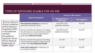 TYPES OF EXPOSURES ELIGIBLE FOR HIV PEP
Source: National
Clinical Guidelines
of Post-Exposure
Prophylaxis (PEP)
in Occupational
and Non-
Occupational
Exposures. South
African National
Department of
Health; 2020.
 