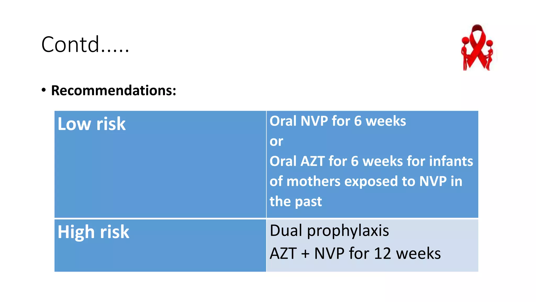 Contd.....
• Recommendations:
Low risk Oral NVP for 6 weeks
or
Oral AZT for 6 weeks for infants
of mothers exposed to NVP in
the past
High risk Dual prophylaxis
AZT + NVP for 12 weeks
 
