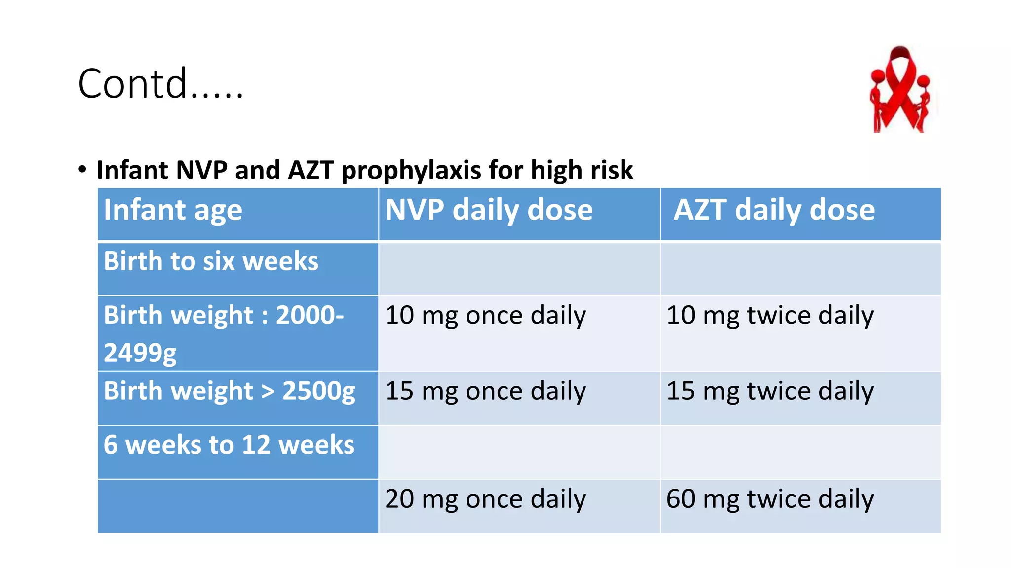 Contd.....
• Infant NVP and AZT prophylaxis for high risk
Infant age NVP daily dose AZT daily dose
Birth to six weeks
Birth weight : 2000-
2499g
10 mg once daily 10 mg twice daily
Birth weight > 2500g 15 mg once daily 15 mg twice daily
6 weeks to 12 weeks
20 mg once daily 60 mg twice daily
 