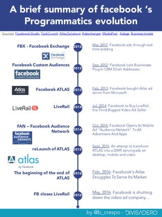 A brief summary of facebook ‘s
Programmatics evolution
reLaunch of ATLAS
Facebook ATLAS
Sept, 2015: An attemp to transform
ATLAS into a DMP, servingads on
desktop, mobile and video
Feb, 2013: Facebook bought Atlas ad
server from Microsoft
2015
2013
Facebook Custom Audiences Sep, 2012: Facebook Lets Businesses
Plug In CRM Email Addresses2012
FBX - Facebook Exchange Mar, 2012: Facebook ads through real-
time bidding
2012
LiveRail Jul, 2014: Facebook to Buy LiveRail,
the Third-Biggest Video Ad Seller
2014
The beginning of the end of
ATLAS
Feb, 2016: Facebook's Atlas
Struggles To Serve Its Market
2016
FB closes LiveRail May, 2016: Facebook is shutting
down the video-ad company…
2016
Sources: Facebook Studio,TechCrunch, AtlasSolutions, Adexchanger, MediaPost, Adage, Business Insider
FAN – Facebook Audience
Network
2014
Oct, 2014: Facebook Opens Its Mobile
Ad “Audience Network” To All
Advertisers And Apps
by @b_crespo -
 