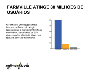 O FarmVille, um dos jogos mais famosos do Facebook, atingiu recentemente a marca de 80 milhões de usuários, sendo cerca de 30% deles usuários altamente ativos, que realizam acessos diariamente. FARMVILLE ATINGE 80 MILHÕES DE USUÁRIOS 