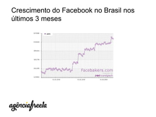 Crescimento do Facebook no Brasil nos últimos 3 meses 