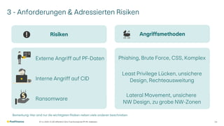 3 - Anforderungen & Adressierten Risiken
07.11.2025 V1.00 | öffentlich | Zero Trust Konzept bei PF | Ph. Halbeisen 14
Risiken Angriffsmethoden
Phishing, Brute Force, CSS, Komplex
Least Privilege Lücken, unsichere
Design, Rechteausweitung
Lateral Movement, unsichere
NW Design, zu grobe NW-Zonen
Externe Angriff auf PF-Daten
Interne Angriff auf CID
Ransomware
Bemerkung: Hier sind nur die wichtigsten Risiken neben viele anderen beschrieben
 