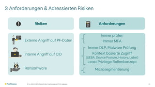 3 Anforderungen & Adressierten Risiken
07.11.2025 V1.00 | öffentlich | Zero Trust Konzept bei PF | Ph. Halbeisen 15
Risiken
Immer prüfen
Immer MFA
Immer DLP, Malware Prüfung
Kontext basierte Zugriff
(UEBA, Device Posture, History, Label)
Least Privilege Rollenkonzept
Microsegmentierung
Anforderungen
Externe Angriff auf PF-Daten
Interne Angriff auf CID
Ransomware
 