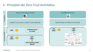 4 - Prinzipien der Zero Trust Architektur
07.11.2025 V1.00 | öffentlich | Zero Trust Konzept bei PF | Ph. Halbeisen 20
Never Trust, always Verify
VPN
Dedizierte Kanal
pro Asset
IAM
OIDC
Jede Zugriff ist wieder
geprüft
IAM
OIDC
«Implizit Trust» durch «explizit Trust» wechseln
Prinzipien
Konkret
bei
PF
Conditional Access
IAM
OIDC
IAM
OIDC
Zugriff basiert auf Risiko und Kontext
+
+
 