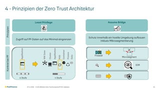 4 - Prinzipien der Zero Trust Architektur
07.11.2025 V1.00 | öffentlich | Zero Trust Konzept bei PF | Ph. Halbeisen 21
Least Privilege
Data
Prozess
Container
POD
Applikation
NW
Zone
Cluster
4 Stufe n Stufe
Zugriff auf PF-Daten auf das Minimal eingrenzen
Assume Bridge
Firewall
Microsegment
EDR
Schutz innerhalb ein hostile Umgebung aufbauen
inklusiv Mikrosegmentierung
Prinzipien
Konkret
bei
PF
Applikation
 