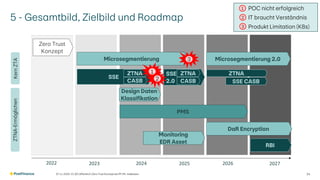5 - Gesamtbild, Zielbild und Roadmap
07.11.2025 V1.00 | öffentlich | Zero Trust Konzept bei PF | Ph. Halbeisen 24
2023 2025 2026 2027
2024
Zero Trust
Konzept
2022
Microsegmentierung
SSE
SSE
2.0
ZTNA
SSE CASB
CASB
ZTNA
CASB
ZTNA
Microsegmentierung 2.0
Design Daten
Klassifikation
PMS
DaR Encryption
RBI
Monitoring
EDR Asset
Kern
ZTA
ZTNA-Ermöglichen
POC nicht erfolgreich
IT braucht Verständnis
Produkt Limitation (K8s)
1
2
3
3
1
2
 