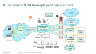 6 - Technische Sicht: Konzepte und Lösungsansatz
07.11.2025 V1.00 | öffentlich | Zero Trust Konzept bei PF | Ph. Halbeisen 28
Partner
Employee
Service
SaaS
K8s
CSP
K8s
K8s
VM
VM
Control
plane
Dataplane
ZTNA/CASB
Control
plane
Agent
Agent
 