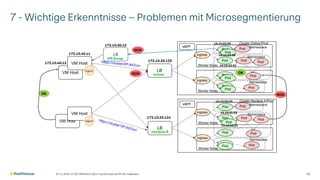 7 - Wichtige Erkenntnisse – Problemen mit Microsegmentierung
07.11.2025 V1.00 | öffentlich | Zero Trust Konzept bei PF | Ph. Halbeisen 32
Agent
Agent
172.10.20.123
172.10.20.124
10.10.02.01
10.10.02.02
10.10.02.03
10.10.02.01
10.10.02.02
10.10.02.03
OK
NOK
NOK
OK
LB
VM Group
172.10.30.12
172.10.40.11
172.10.40.12
NOK
 