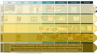 60er 70er 80er 90er 2000er 2010er 2020er
IBM PC
IBM 360 iPhone
Deep Blue GPU Quan
Digital PDP
IC Kubernetes tum
IBM
AS400
Floppy Magnetic tap
S3
HD
Cloud
Storage
Rechner
Storage
Sicherheit
Internet
Angriff
07.11.2025 V1.00 | öffentlich | Zero Trust Konzept bei PF | Ph. Halbeisen 5
WWW
Morris
Worm
Anonymous Heardbleed
Snowden
Stuxnet
Michelangelo ILoveYou Zeus
Melissa
Blackcat
Lockbit
Maze
Petya
CREEPER
Die Technologie verändert sich stark über den Jahren, die Kunden erhöhen eure
Erwartung und Gewohnheit, die Angreifer verbessern eure Angriffstechnik und die
Finanzeninstitut müssen euren Schutz auch stark und konstant verbessern.
 