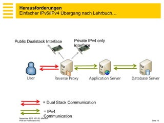 Herausforderungen
Einfacher IPv6/IPv4 Übergang nach Lehrbuch…

Public Dualstack Interface

Private IPv4 only
Interface

= Dual Stack Communication
= IPv4
Communication
September 2013 V01.00 öffentlich
IPv6 bei PostFinance AG

Seite 15

 