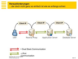 Herausforderungen
…der doch nicht ganz so einfach ist wie es anfangs schien

Client IP

Client IP

Client IP

= Dual Stack Communication
= IPv4
Communication
September 2013 V01.00 öffentlich
IPv6 bei PostFinance AG

Seite 16

 