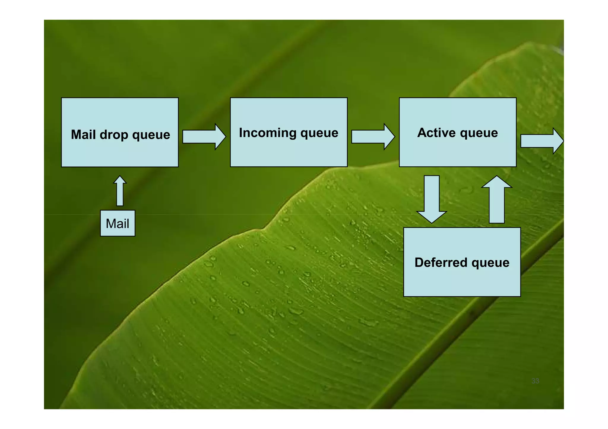 Mail drop queue   Incoming queue   Active queue




     Mail

                                   Deferred queue




                                                    33
 